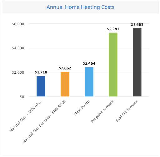 PECO Price comparison for a 1900 square foot, multi-story home